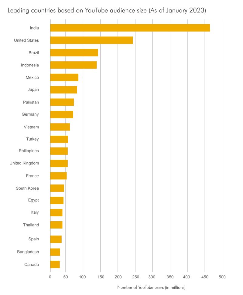 Leading countries with the most YouTube viewers as of January 2023.